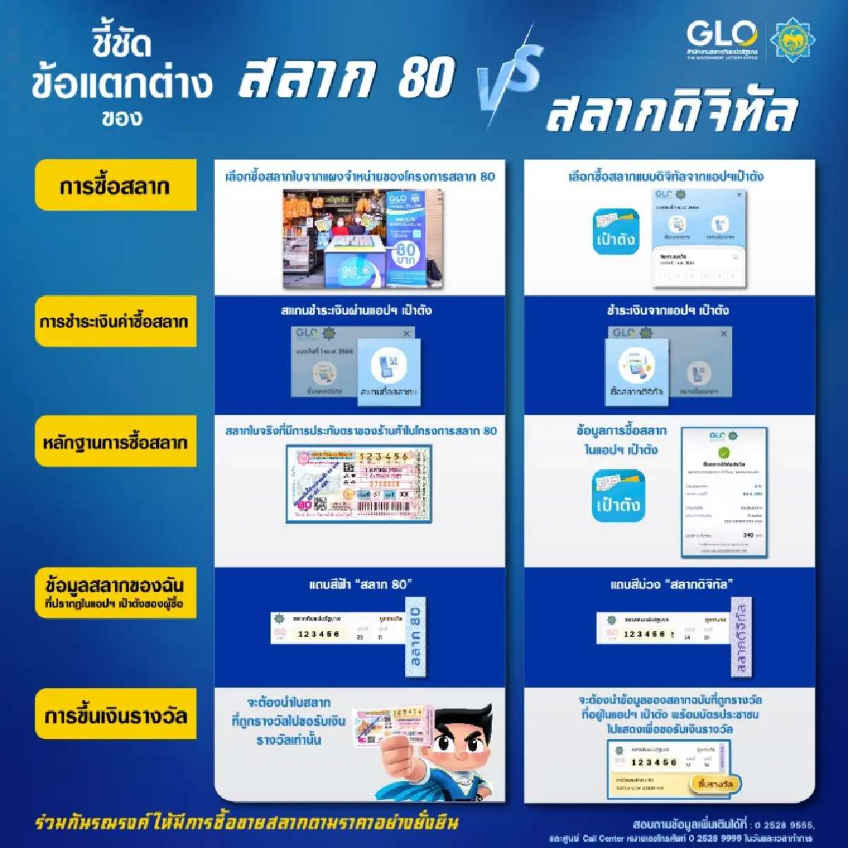 กองสลากฯ แจง ความต่างระหว่างสลากดิจิทัล กับ สลากโครงการสลาก 80
