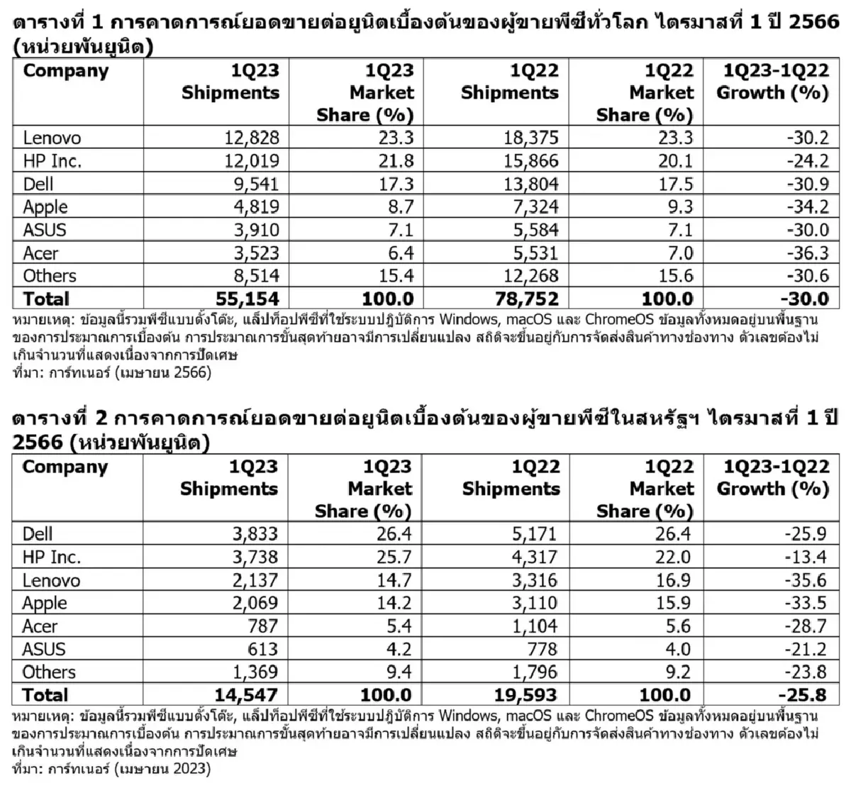 การ์ทเนอร์กางยอดขายคอมพิวเตอร์พีซีทั่วโลกไตรมาสแรก ปี 2566 ลดลง 30%