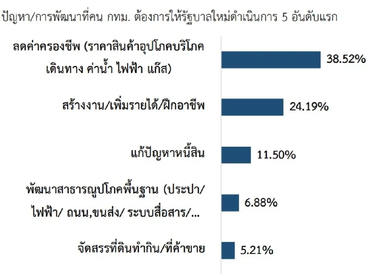 เลือกตั้ง66:เสียงสะท้อนคนกรุงเทพ ผ่านเนชั่นโพล เร่งแก้ ค่าครองชีพแพง