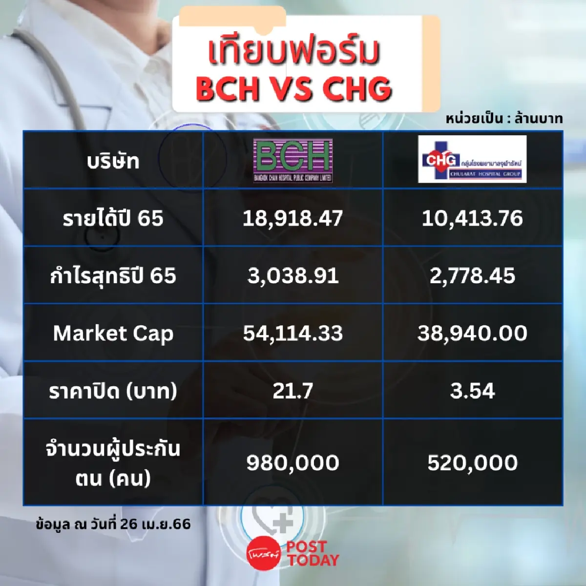 เปิดรายชื่อ “หุ้นโรงพยาบาล” รับผลบวกเพิ่มเงินประกันสังคม