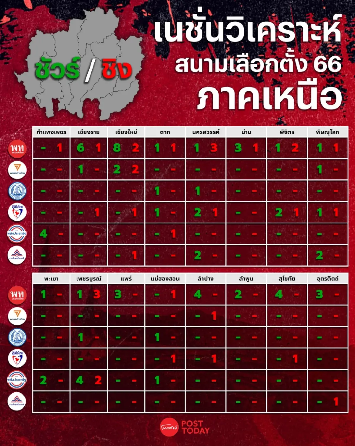 เลือกตั้ง66:เนชั่นวิเคราะห์เจาะสนามเลือกตั้ง66 เปิดโพล ภาคเหนือ68เขต