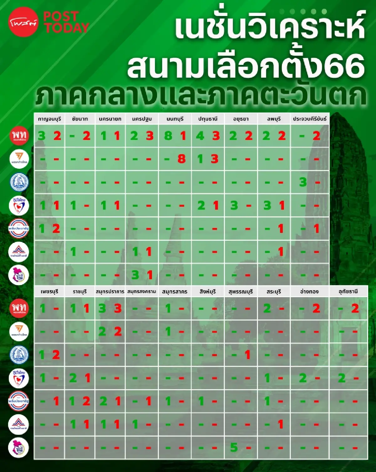 เลือกตั้ง66:เนชั่นวิเคราะห์เจาะสนามเลือกตั้งภาคกลาง-ตะวันตก 77เขต