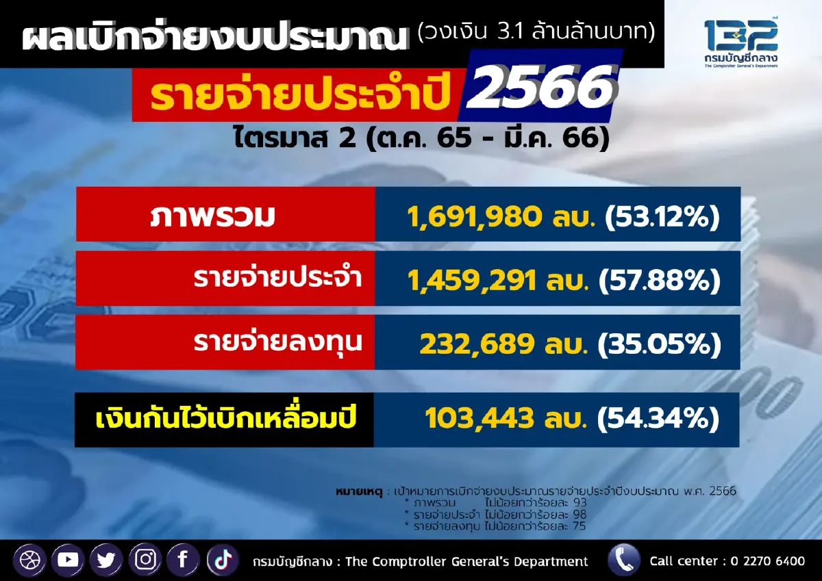 ก.คลัง เผย เบิกจ่ายงบประมาณไตรมาส 2 ปีงบ 66 แล้ว 1.69 ล้านล้านบาท
