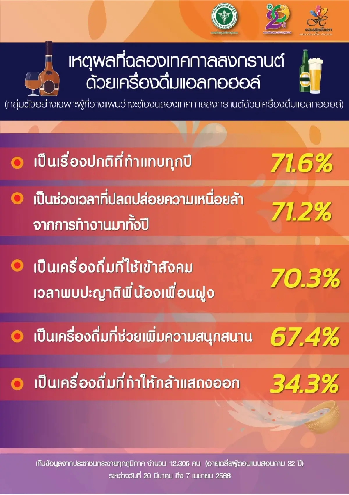 โพลเผย 71.6% ของนักดื่มเตรียมตั้งวงช่วงสงกรานต์