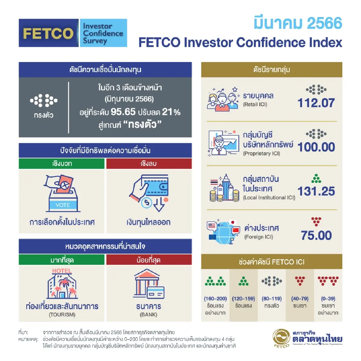 FETCO เผยดัชนีเชื่อมั่นนักลงทุนทรงตัว หวังเลือกตั้ง-เฟดชะลอขึ้น ดบ.หนุน