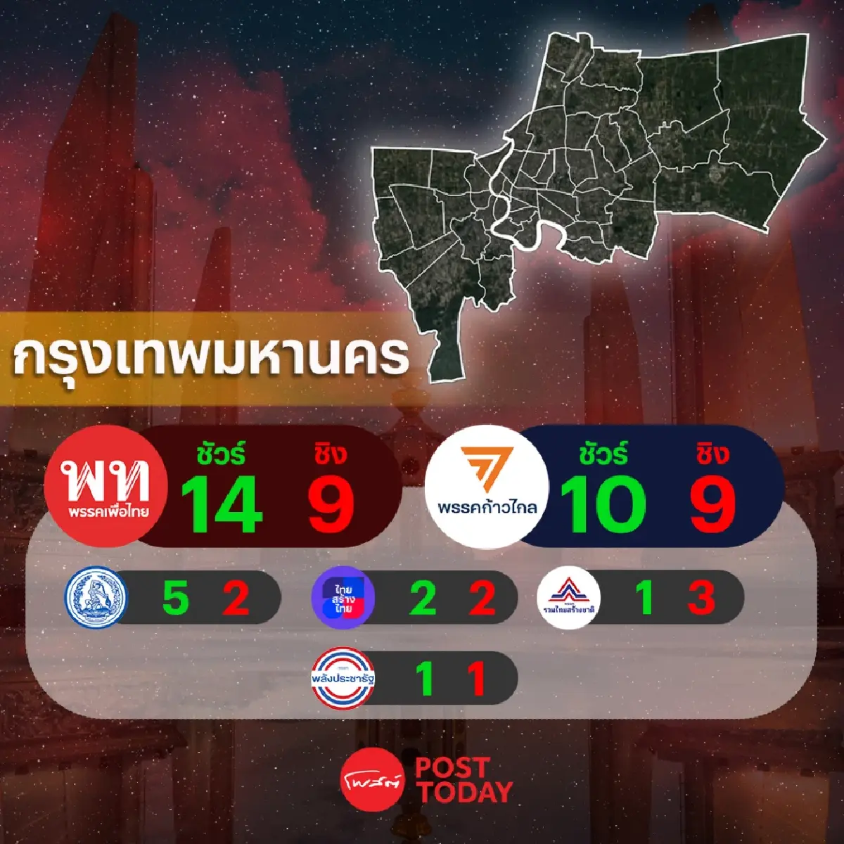 เลือกตั้ง66:เนชั่นวิเคราะห์เจาะสนามเลือกตั้งกทม. เพื่อไทย ก้าวไกล สูสี