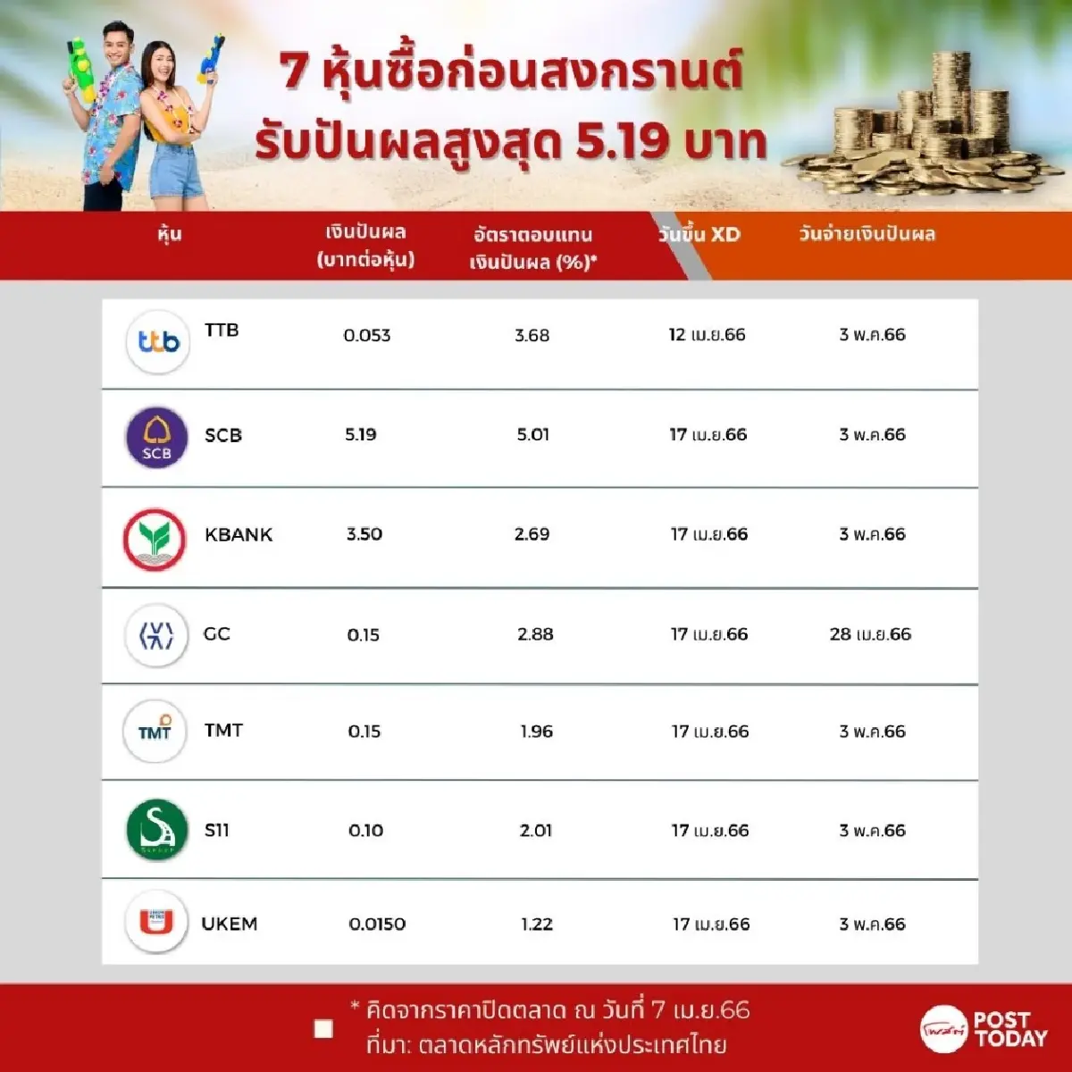 7 หุ้นโอกาสทองซื้อก่อนสงกรานต์ รับปันผลสูงสุด 5.19 บาท