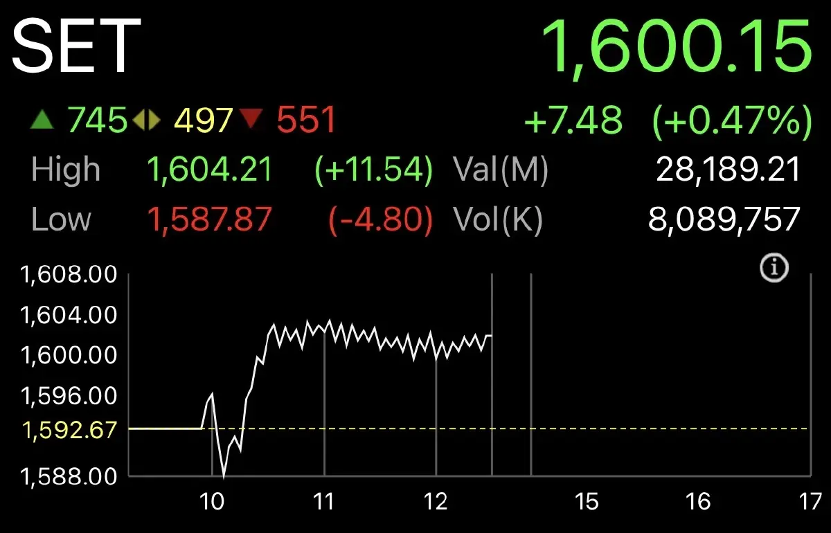 ตลาดหุ้นไทยปิดช่วงเช้าบวก 7.48 จุด ยืนเหนือ 1,600 จุด