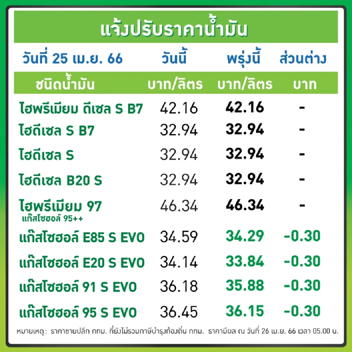 อย่าเพิ่งรีบเติม น้ำมันกลุ่มเบนซินลด30สตางค์
