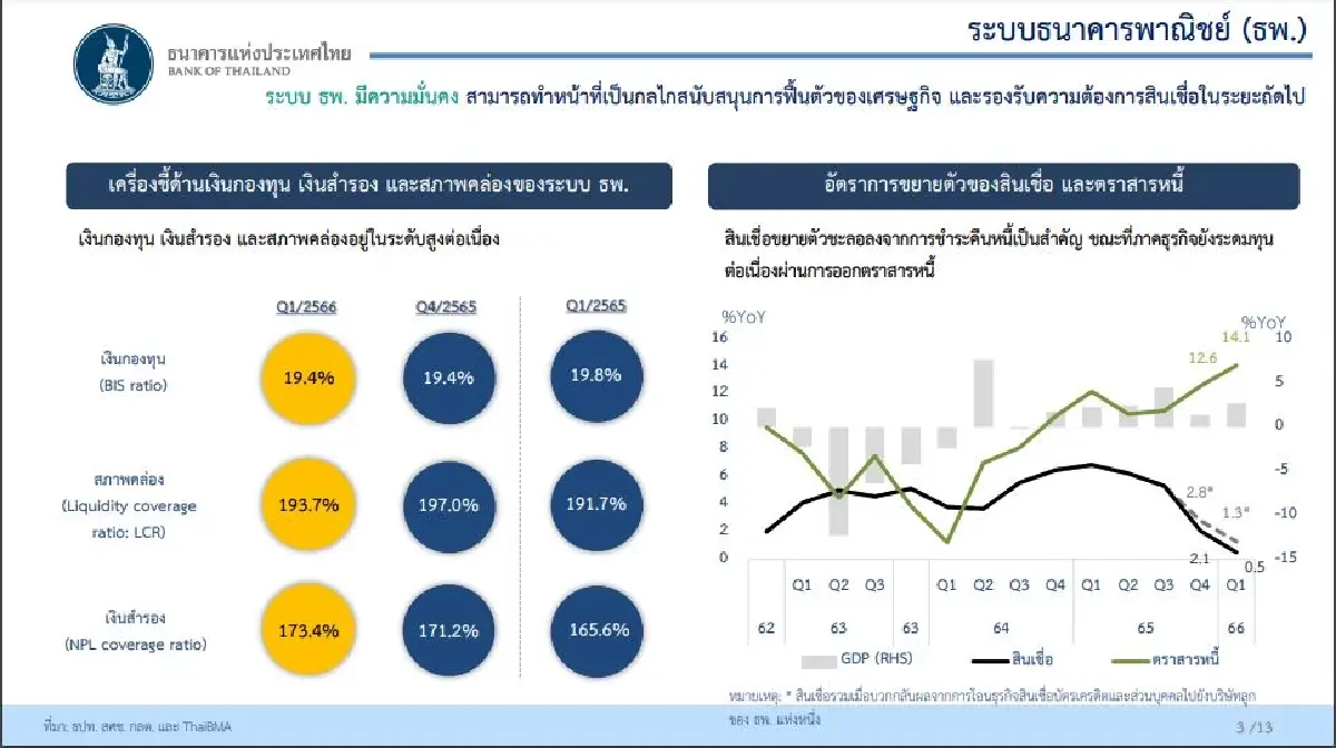 ธปท. กางผลงานไตรมาส 1 แบงก์ไทยปล่อยกู้โตแผ่ว แต่ NPL ลดลงอยู่ที่ 2.68%