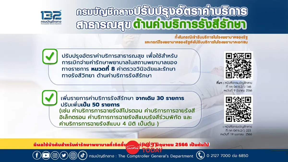 กรมบัญชีกลางปรับปรุงค่าเบิกจ่าย บริการรังสีรักษาเพิ่ม เริ่ม 1 มิ.ย.66