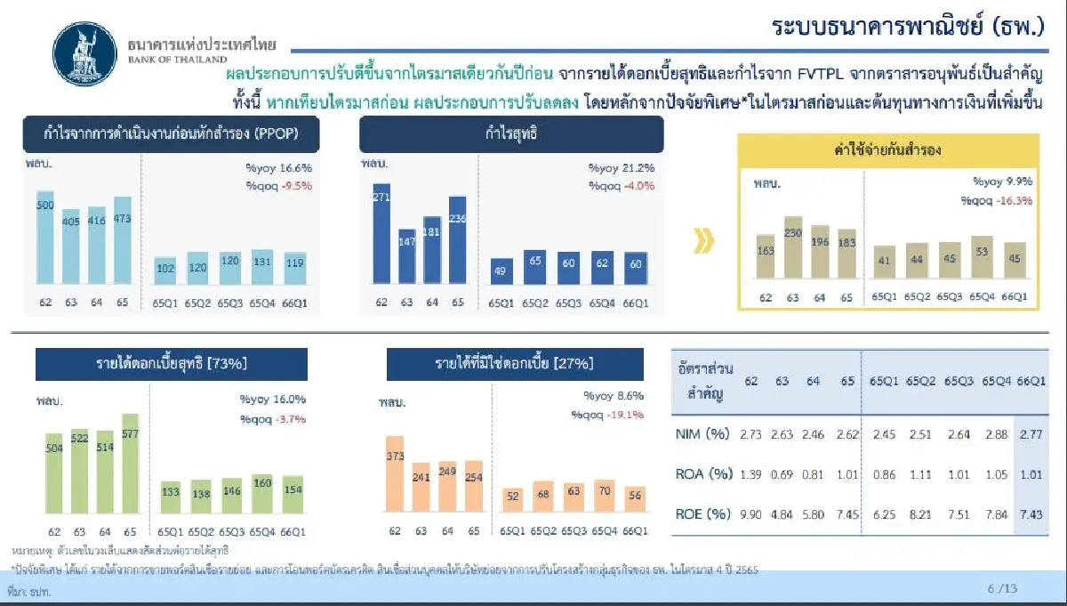 ธปท. กางผลงานไตรมาส 1 แบงก์ไทยปล่อยกู้โตแผ่ว แต่ NPL ลดลงอยู่ที่ 2.68%