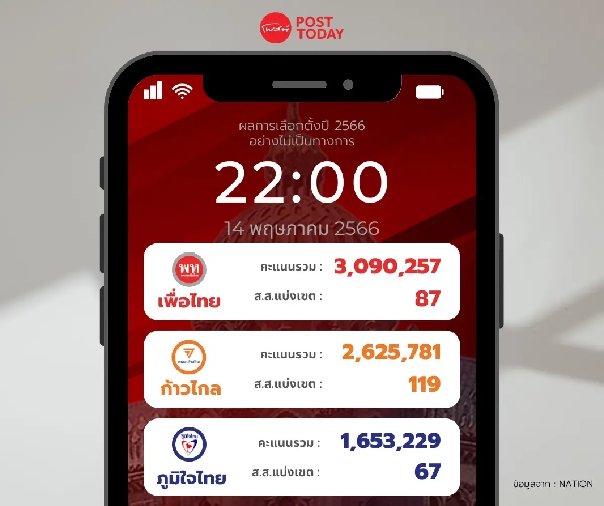 เลือกตั้ง66:ผลไม่เป็นทางการกกต. 22.00น. เขตก้าวไกลนำ110 เพื่อไทยจี้ติด