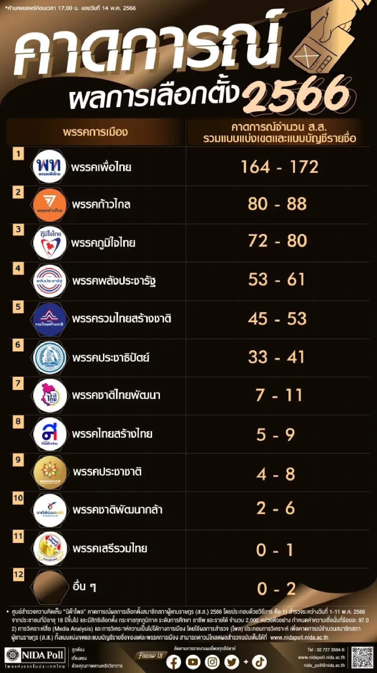 เลือกตั้ง66:นิด้าโพลเผยเพื่อไทยนำส.ส.แบ่งเขต-ปาร์ตี้ลิสต์164ที่นั่ง