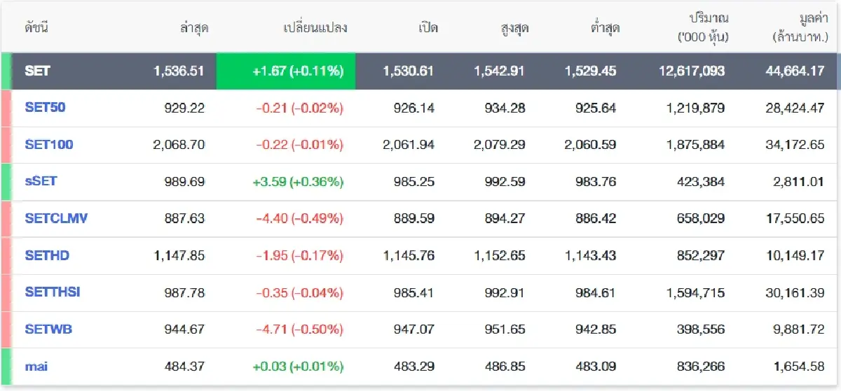 หุ้นไทยพรุ่งนี้ลุ้น 1,550จุด หวังนโยบายเศรษฐกิจชัด ดึงต่างชาติไหลกลับ
