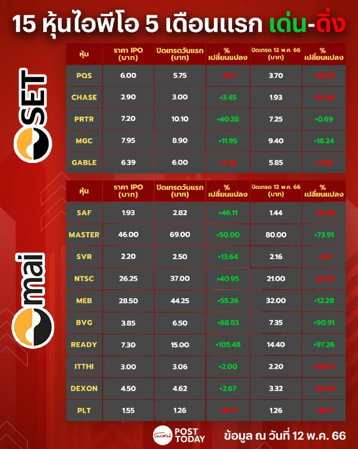 ผลตอบแทน 15 หุ้นไอพีโอ 5 เดือนแรกปี 66 ใครเด่น-ดิ่ง