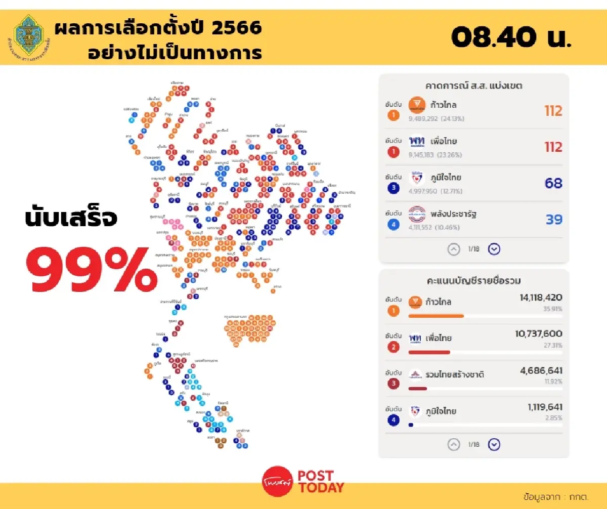 เลือกตั้ง66:ผลไม่เป็นทางการ 08.40 น. จากกกต. ส.ส.แบบแบ่งเขตก้าวไกล 112 เขต