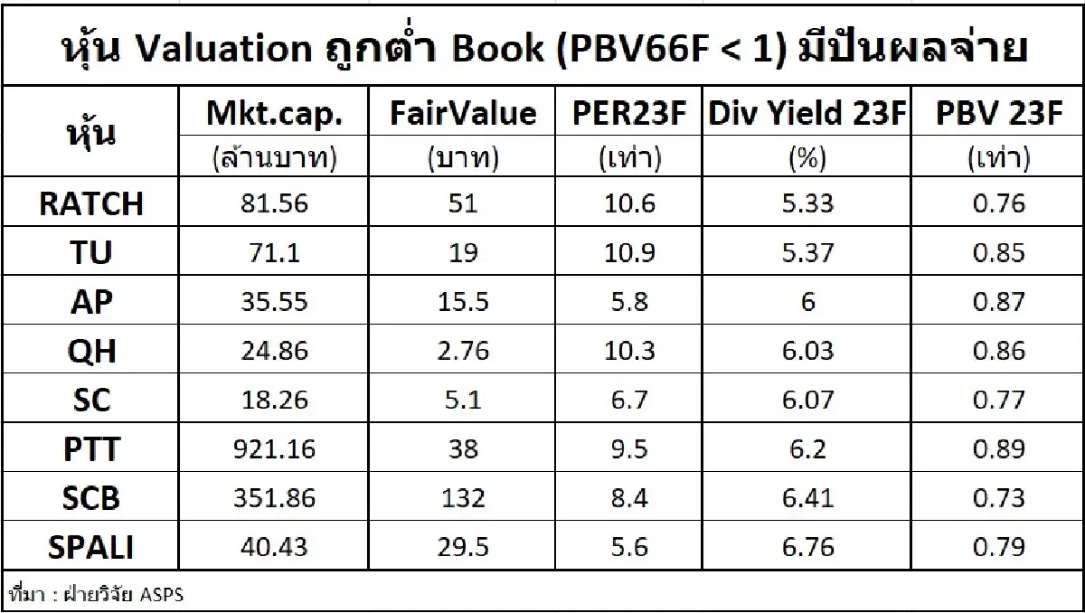 8 หุ้นเข้าธีมพื้นฐานดี ราคาถูก ต่ำบุค ปันผลกว่า5%