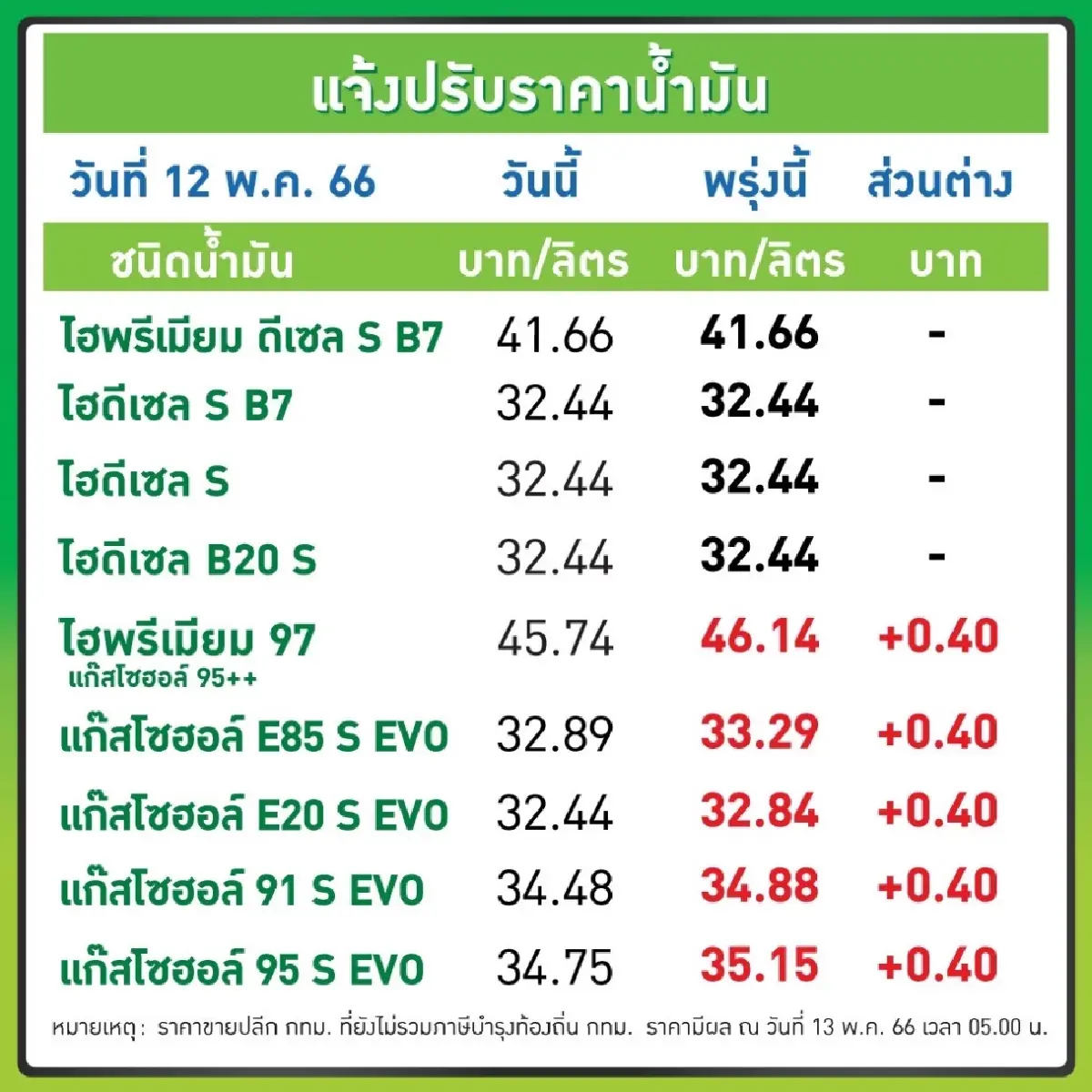 น้ำมันขึ้นราคา 0.40 บาท/ลิตร มีผล 13 พ.ค. 66 เวลา 05.00 น.