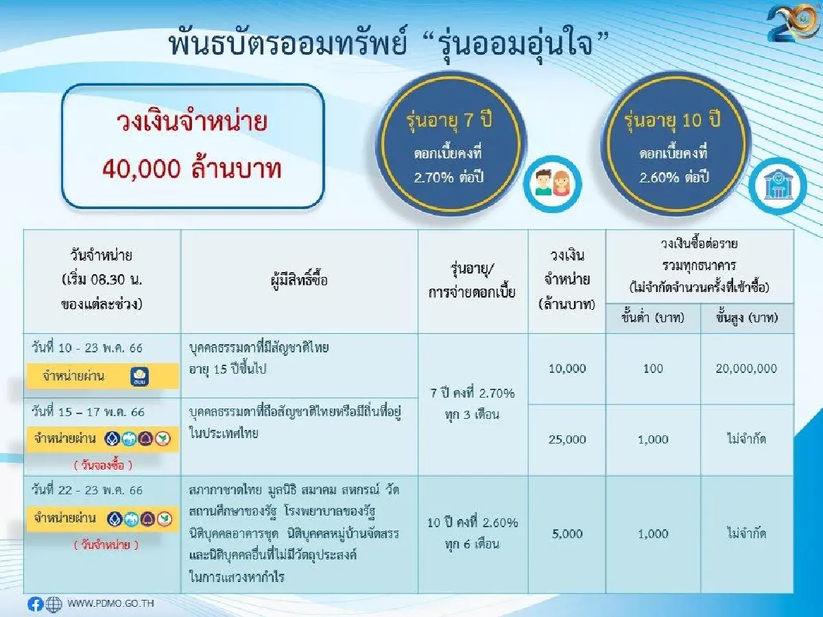 เปิดขั้นตอนการซื้อพันธบัตร ออมอุ่นใจ วงเงิน 4 หมื่นล้าน บนแอปเป๋าตัง