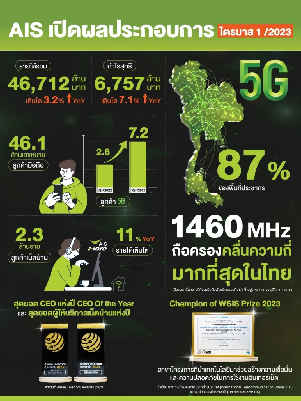 ADVANC โชว์งบไตรมาส 1/66 กำไรโต 7.1% แตะ 6,757 ล้าน ตั้งเป้ารายได้ปี 66 โต 3-5%