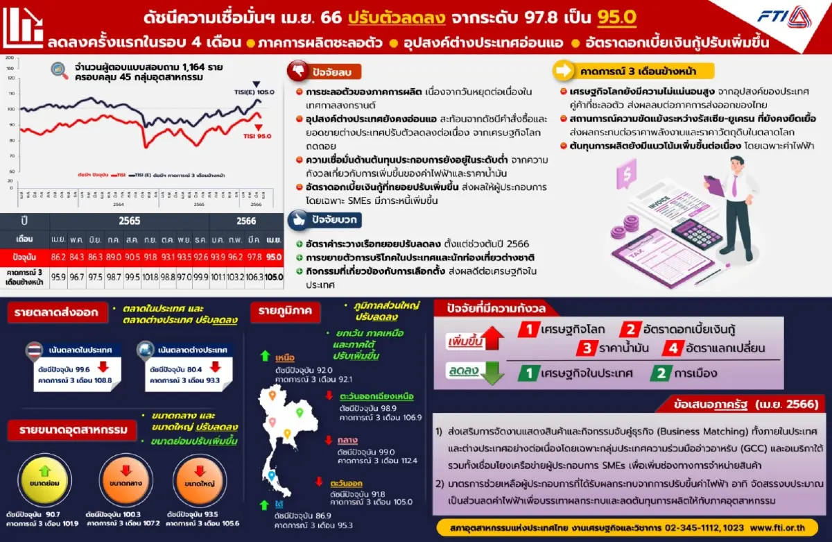 ต้นทุน-ดอกเบี้ย ฉุดความชื่อมั่นอุตสาหกรรมร่วงครั้งแรก ในรอบ 4 เดือน