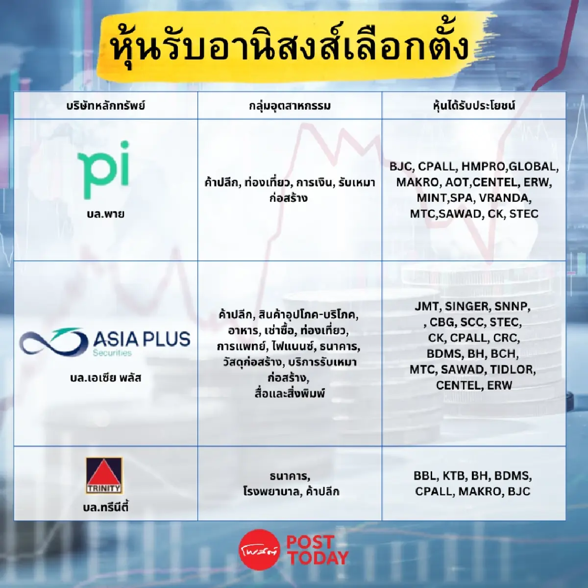 เปิดโผ 27 หุ้น 11 กลุ่มอุตสาหกรรม เด้งรับอานิสงส์เลือกตั้ง