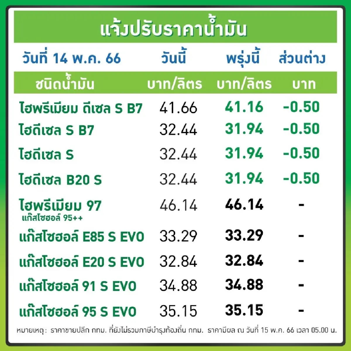 น้ำมันดีเซลทุกชนิดราคาลง 0.50 บาท/ลิตร มีผล 15 พ.ค.66