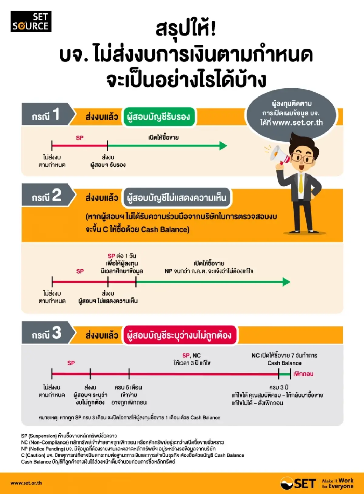 ตลท. สรุปให้! 3 กรณี บจ. ไม่ส่งงบการเงินตามกำหนด จะเป็นอย่างไร?