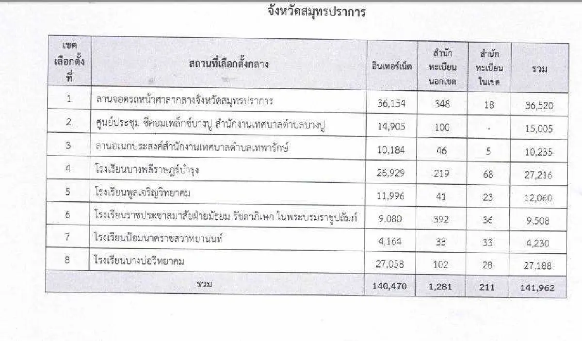 เลือกตั้ง66 : ปากน้ำแจ้งเลือกตั้งล่วงหน้า 1.5 แสนคน