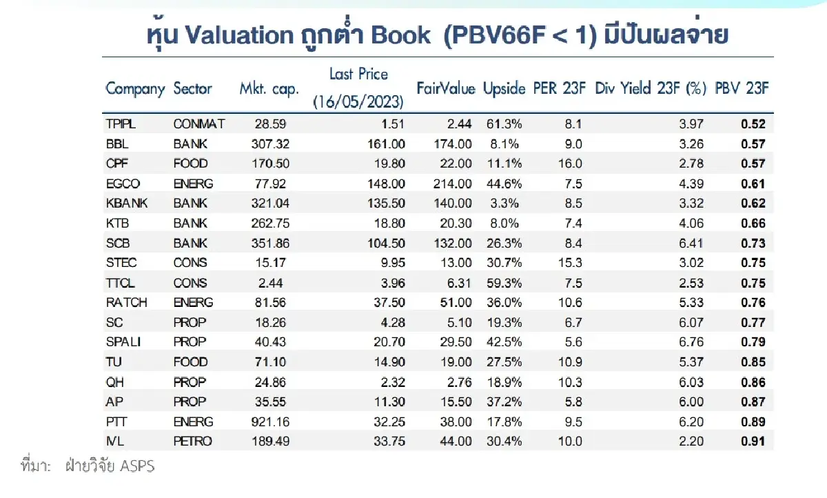 8 หุ้นเข้าธีมพื้นฐานดี ราคาถูก ต่ำบุค ปันผลกว่า5%