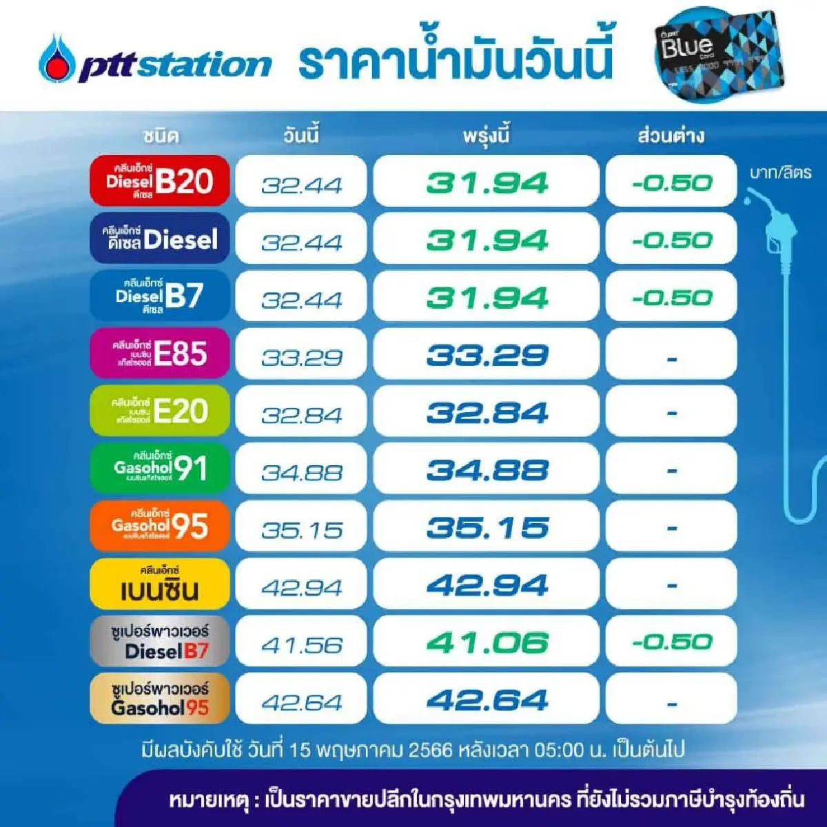 น้ำมันดีเซลทุกชนิดราคาลง 0.50 บาท/ลิตร มีผล 15 พ.ค.66