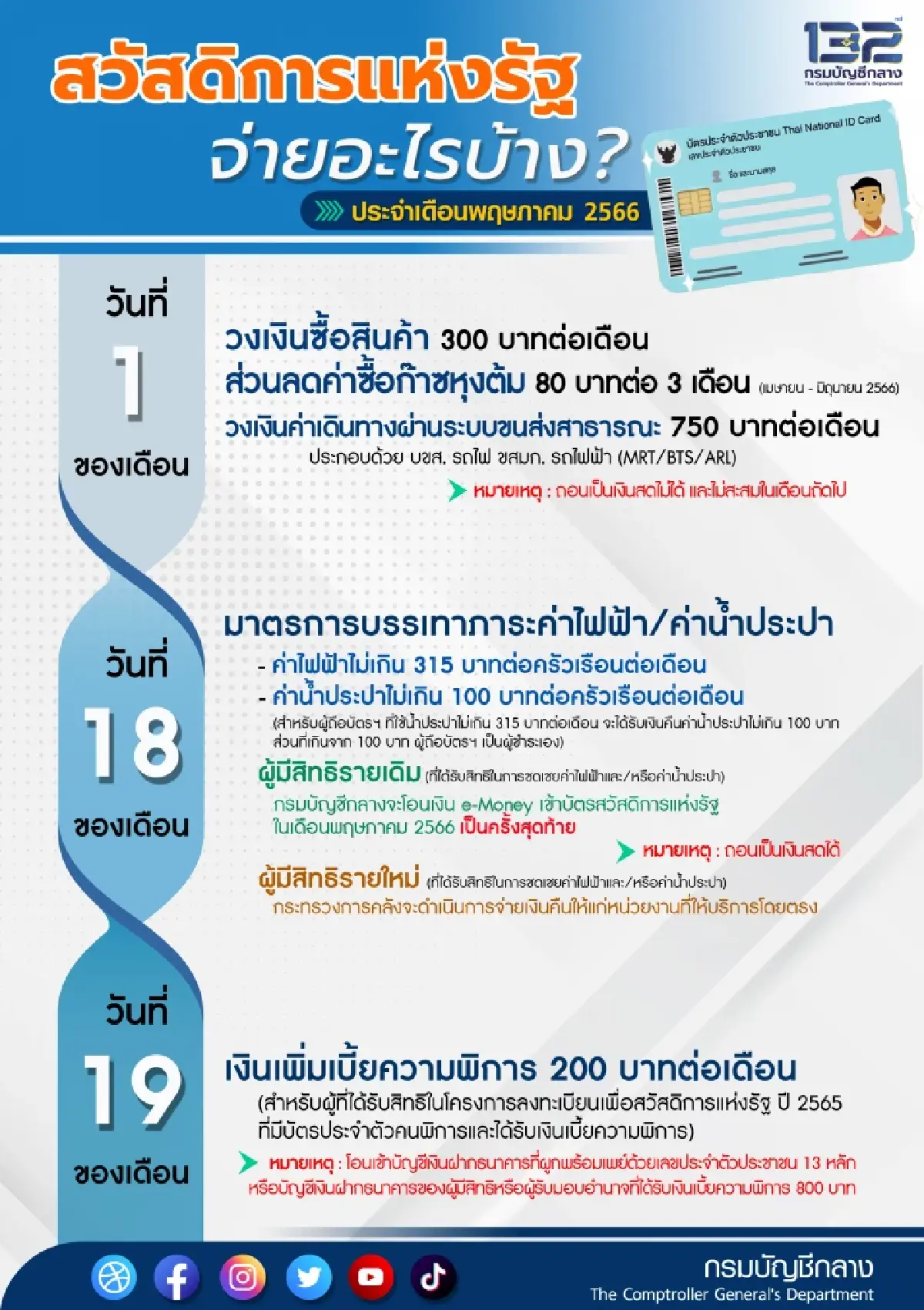 กรมบัญชีกลางอัปเดตสิทธิ บัตรสวัสดิการแห่งรัฐ พ.ค. 2566 กดเงินสดได้