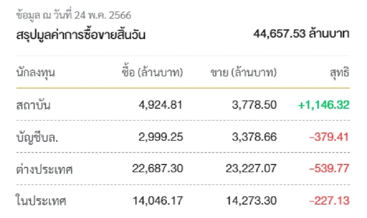 หุ้นไทยพรุ่งนี้ลุ้น 1,550จุด หวังนโยบายเศรษฐกิจชัด ดึงต่างชาติไหลกลับ