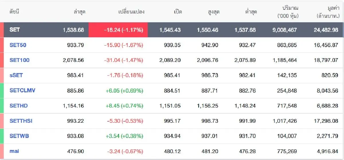 ยื้อไม่ไหว! DELTA ปิดร่วง 25.25บ.ติดแคชบาลานซ์เป็นเหตุ ฉุดดัชนีวูบ 25.70จุด