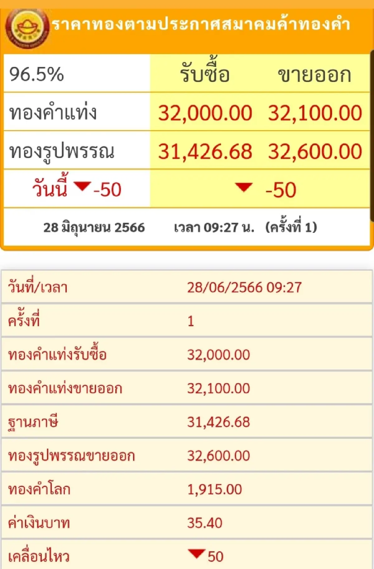 ราคาทองวันนี้ (28 มิ.ย.) เปิดตลาดราคาลดลง 50 บาท