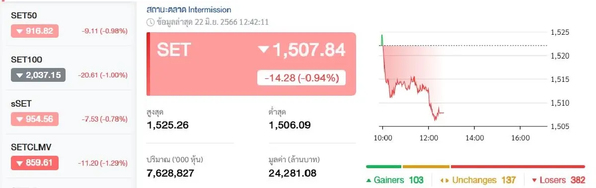 แดงเดือด! สแกนหุ้น 14 กลุ่มอุตสาหกรรม น่าซื้อ-เลี่ยง ? คัด 7 กลุ่มชนะตลาด