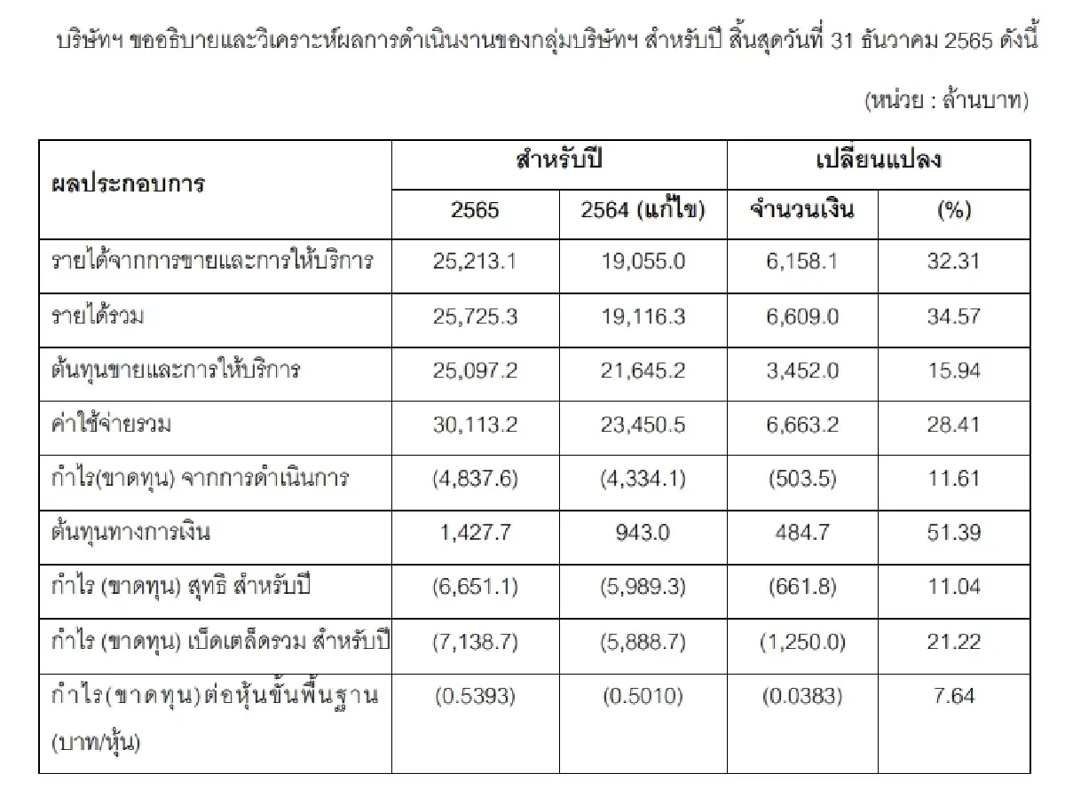 STARK แจ้งงบปี 65 ขาดทุน 6.6 พันล้าน ส่วนของผู้ถือหุ้นติดลบ 4.4 พันล้าน
