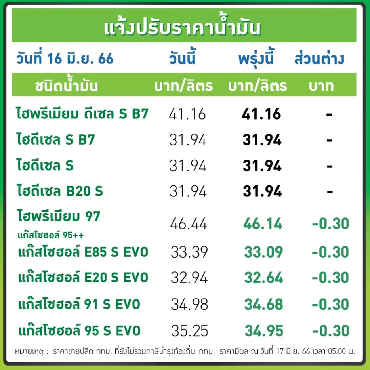 ปตท. บางจาก ปรับราคาน้ำมันกลุ่มโซฮอล์ลง 30สตางค์ต่อลิตร มีผล 17มิ.ย.