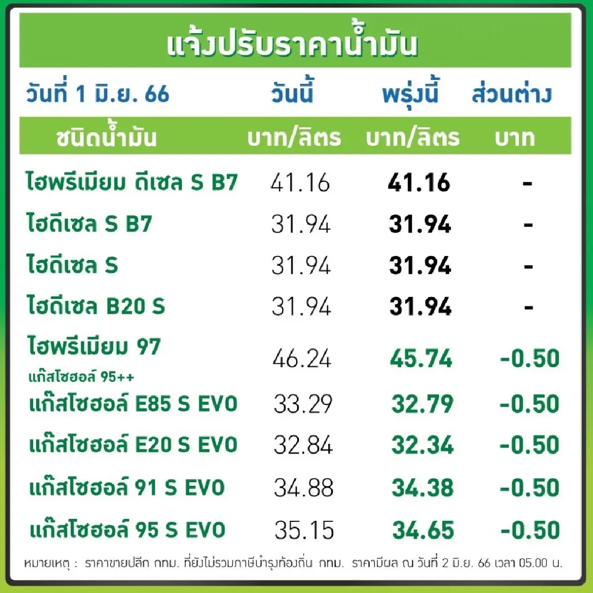 ไม่ต้องรีบเติม เบนซิน แก๊สโซฮอล์ลด50สตางค์