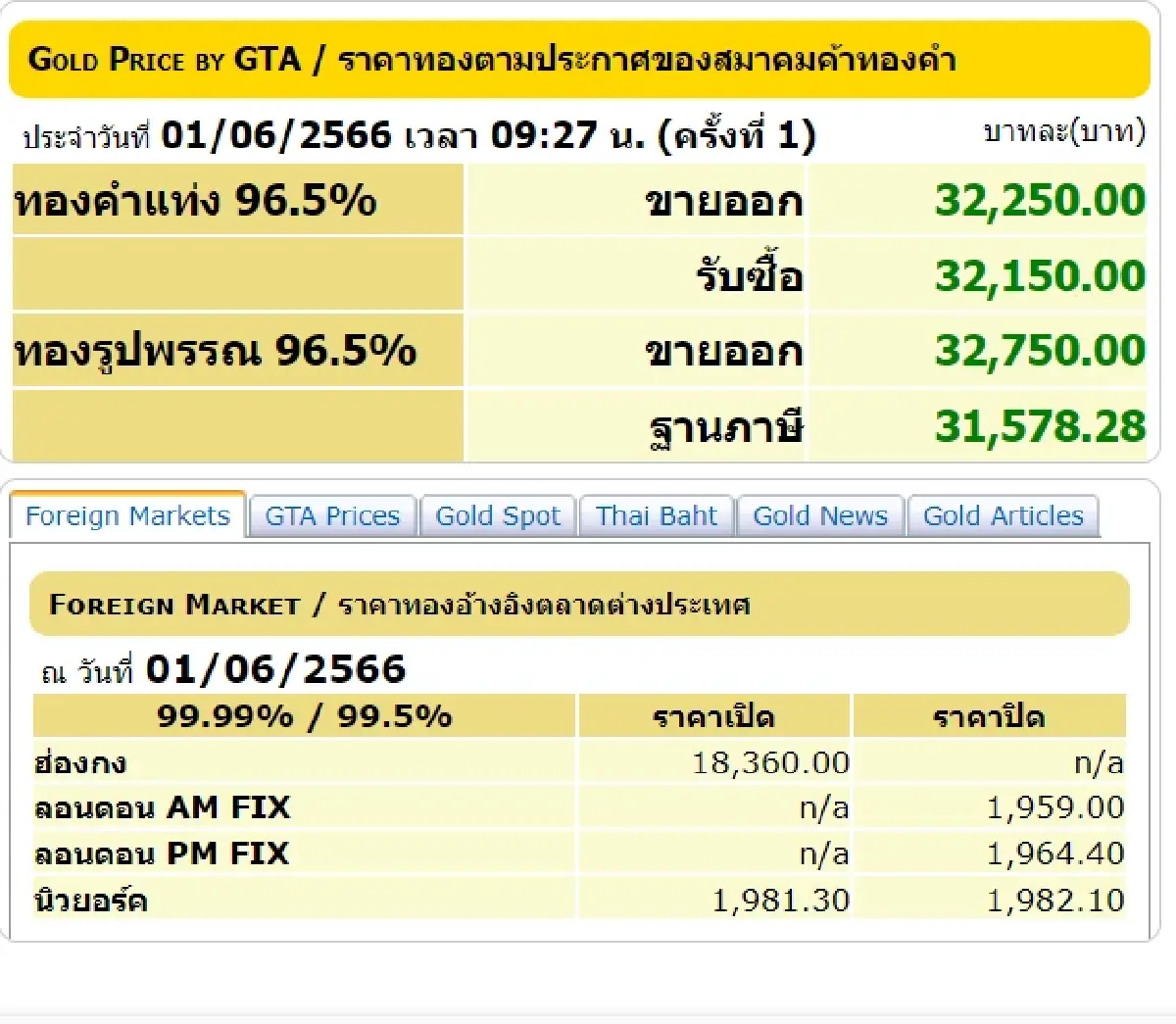 ราคาทองบวก 50 บาทหลังเปิดตลาดวันหวยออก เห็นแรงซื้อเพิ่มขึ้น