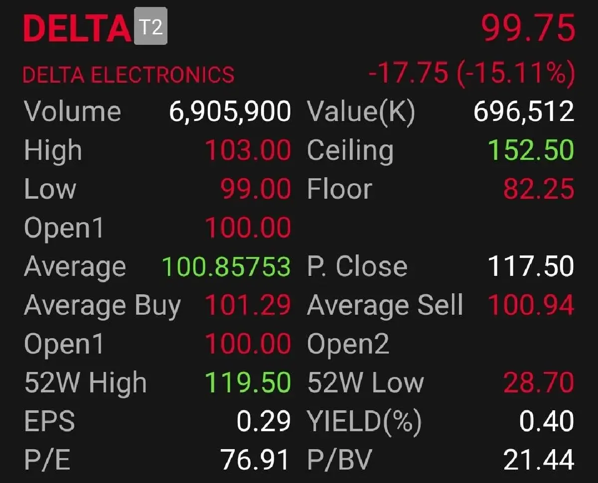 DELTA ทิ้งดิ่ง!หลุด 100 บาท หลังส่อหลุด SET50 ฉุดหุ้นไทยร่วงต่ำ