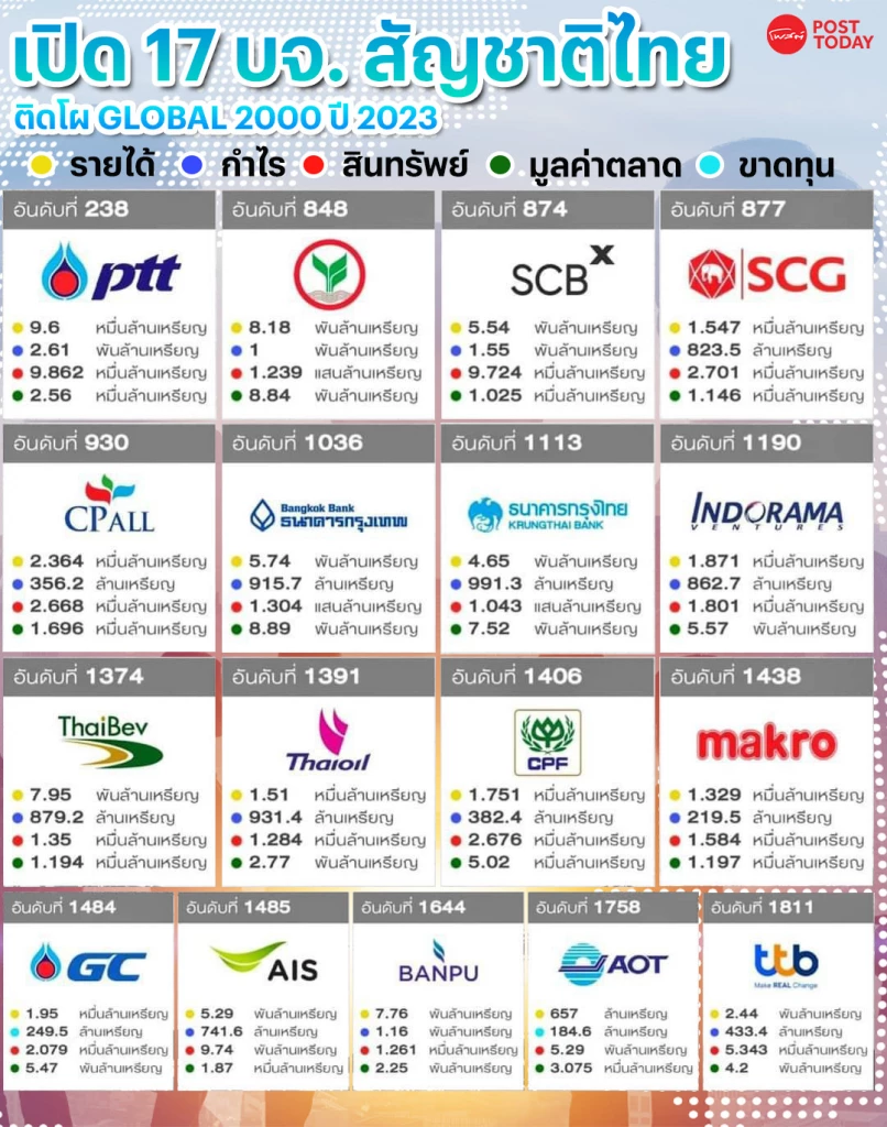 เปิดรายชื่อ 17 บริษัทมหาชนจากไทย ที่ติดอันดับ GLOBAL 2000 ปี 2023 โดย ...