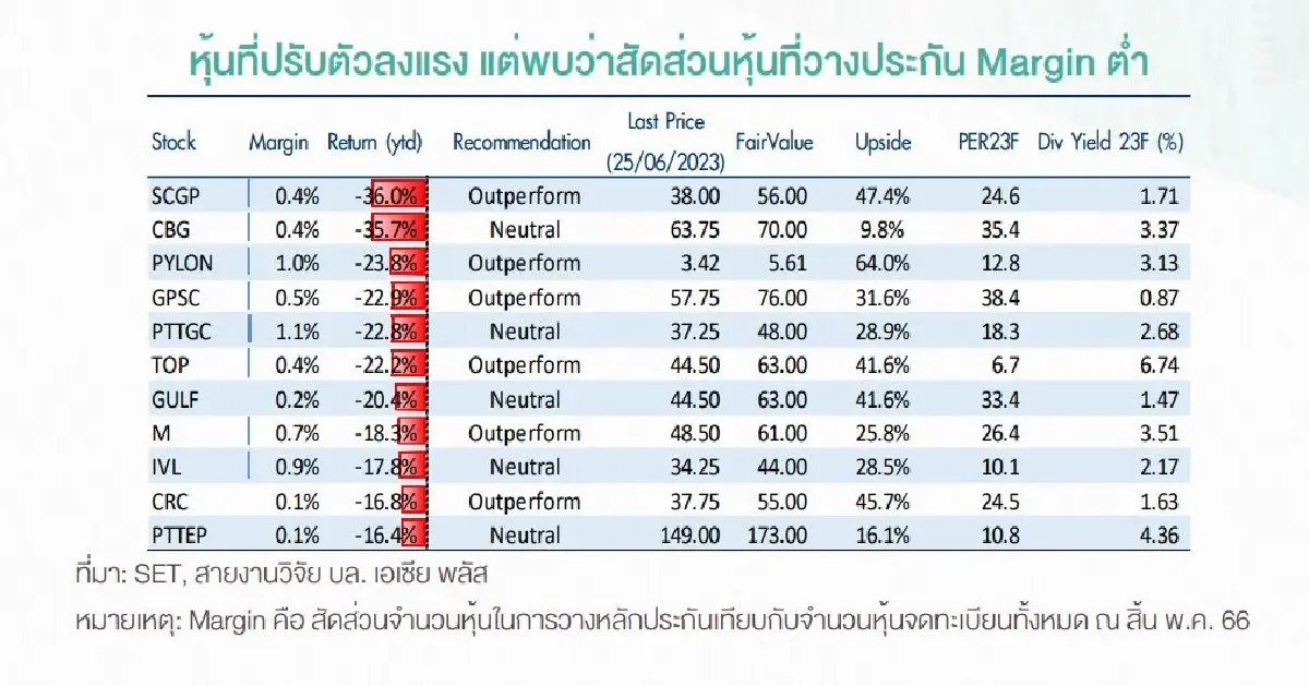 11 หุ้นพื้นฐานดีร่วงแรง วางประกัน Margin ต่ำ