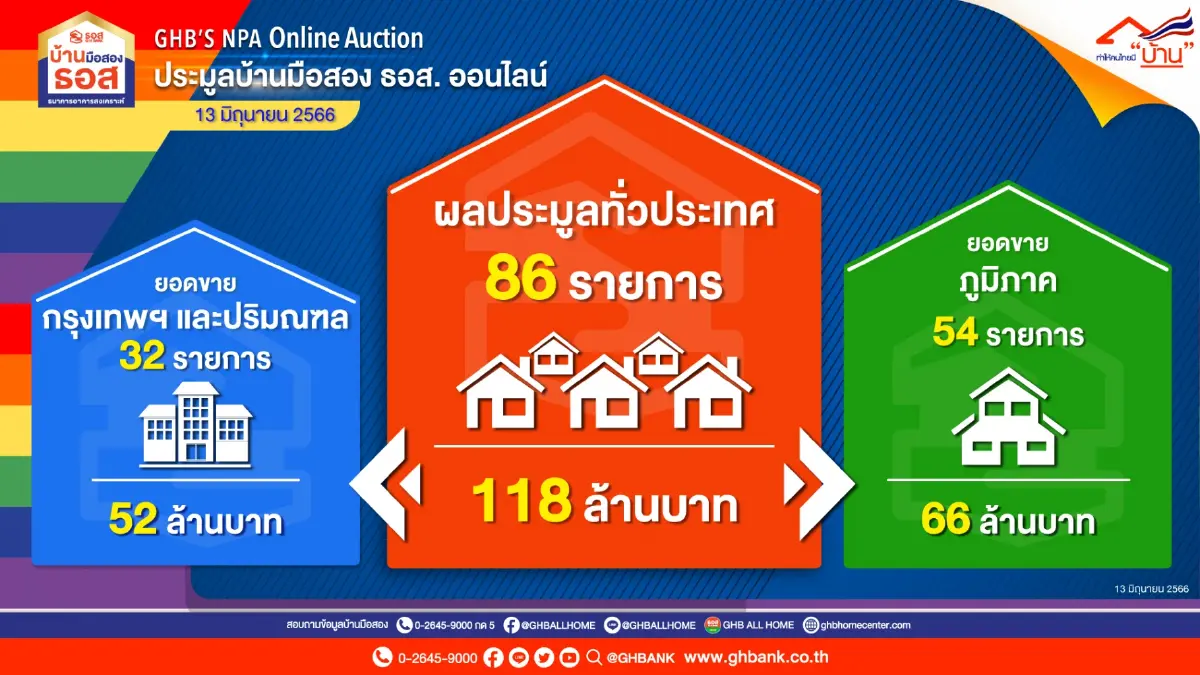 ธอส.ปิดยอดประมูลบ้านมือสองออนไลน์ขายได้ 118 ล้านบาท