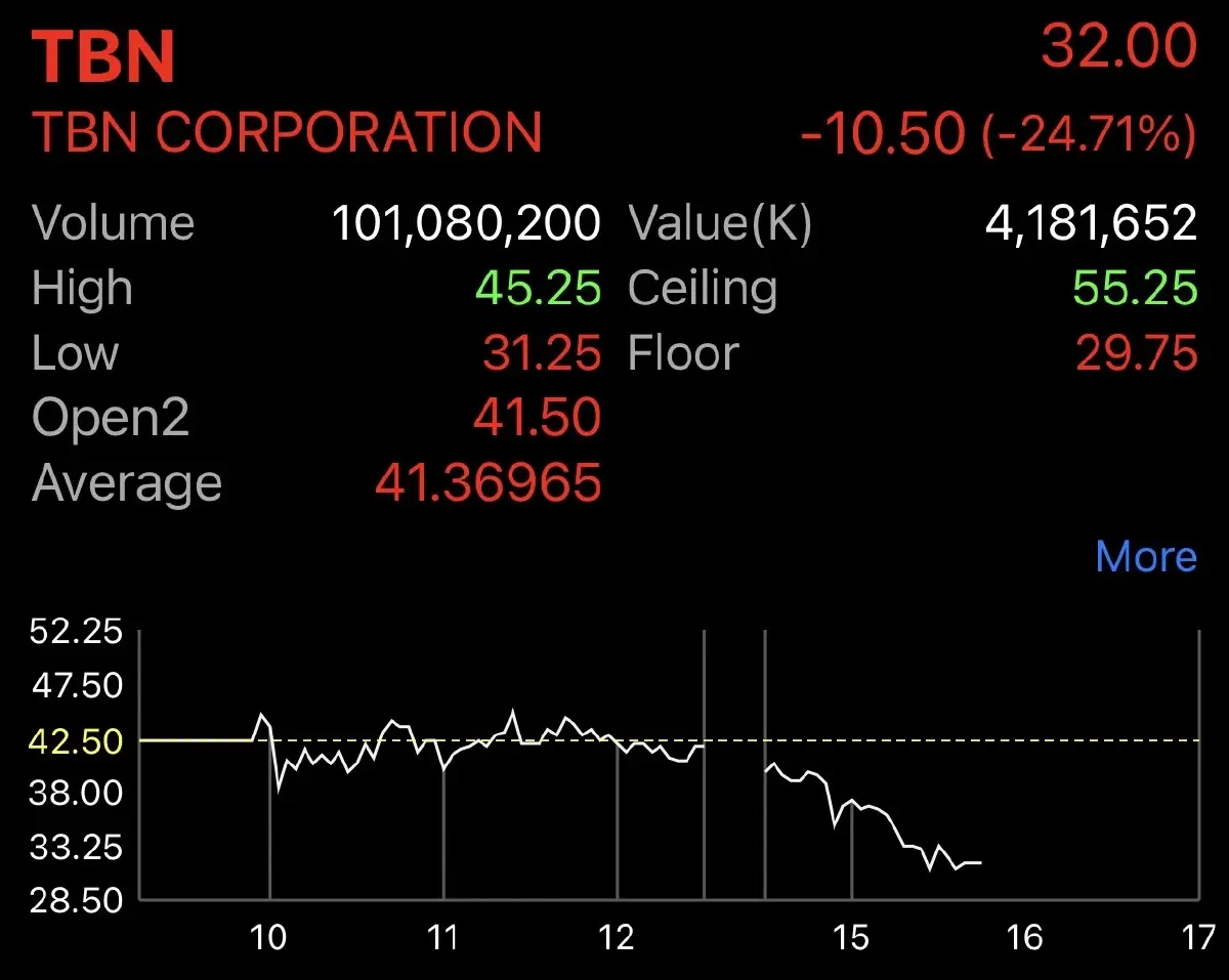ตลท. เตือนระวังก่อนซื้อขายหุ้น TBN พบมีแรงเก็งกำไรสูง-ซื้อขายกระจุกตัว