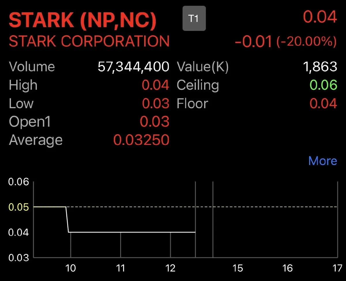 STARK ดิ่งฟลอร์ 2 วันติด แจงเพิกถอนสิทธิซื้อขายหุ้น LEONI เป็นไปตามสัญญา
