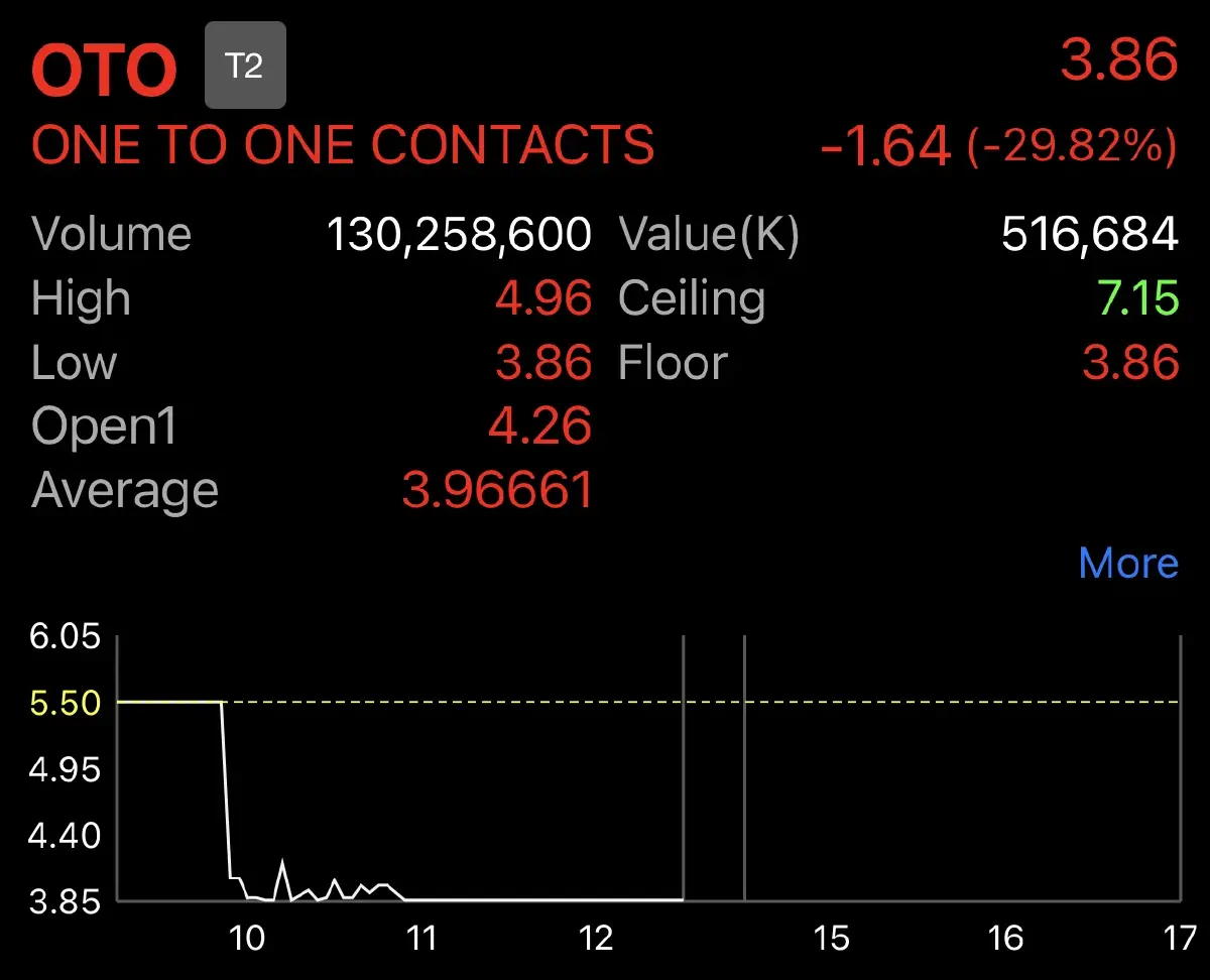 OTO ดิ่งฟลอร์เป็นวันที่ 4 ติดต่อกัน วูบกว่า 76%