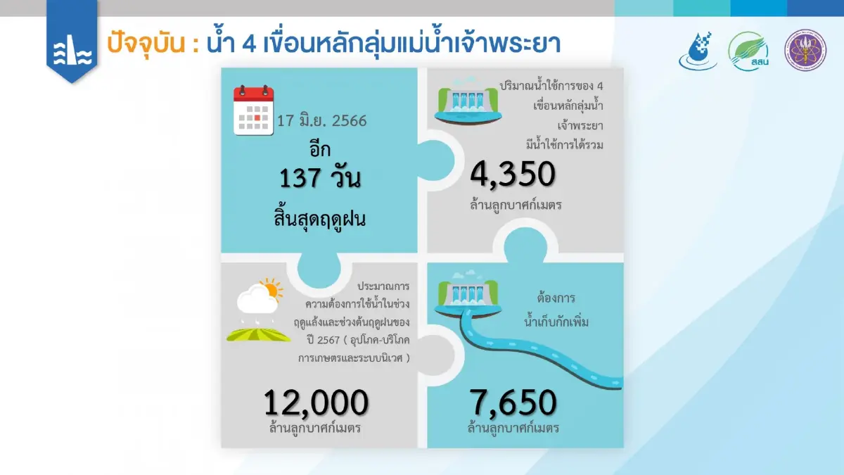 สสน.เผยปริมาณน้ำกักเก็บ 35 อ่างใหญ่ทั่วประเทศ เหลือร้อยละ 52