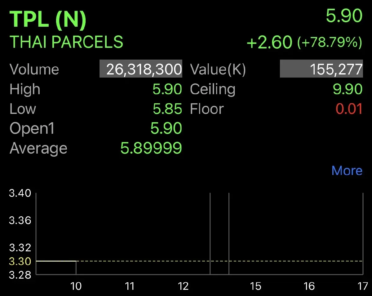 “สุระ-หมอพงศ์ศักดิ์” โผล่ถือ TPL เปิดเทรดวันแรก 5.90 บาท เหนือจอง 78.79%